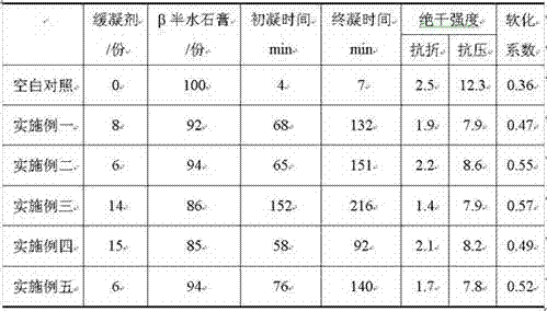 A beta-hemihydrate gypsum retarder and a preparing method thereof