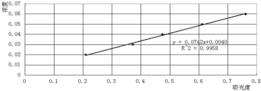 Method for ultrasonically extracting total flavones from tussilago farfara