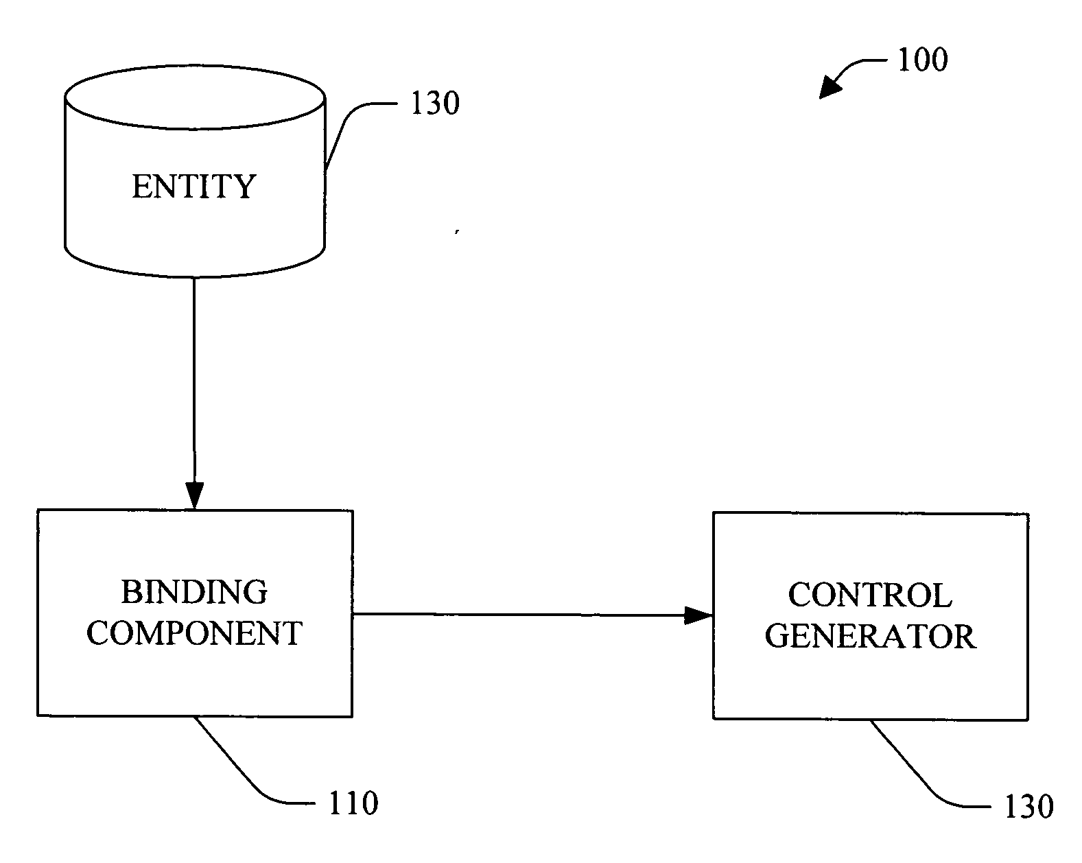 Binding to business objects and web services