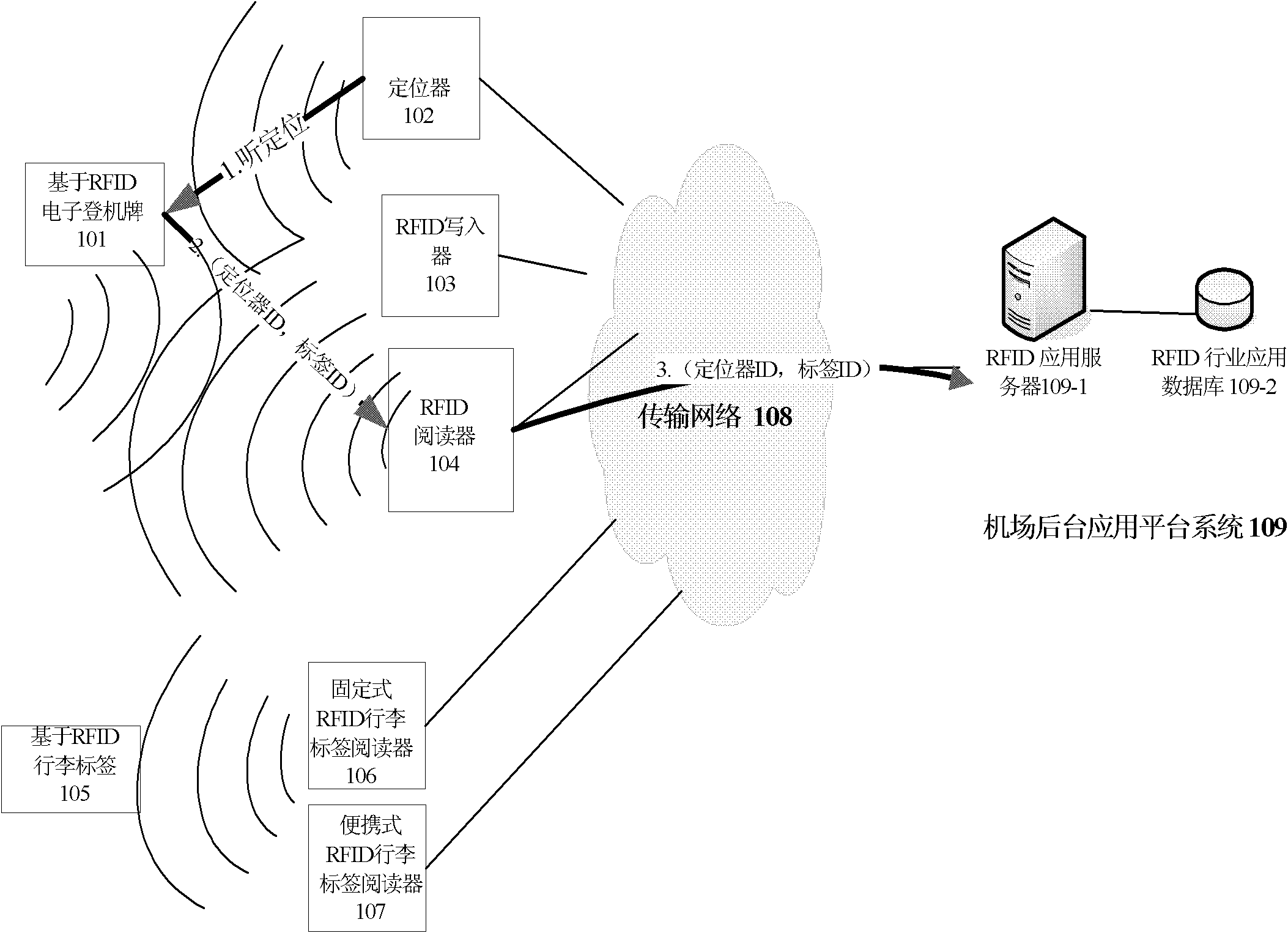 Airport application method and system based on radio frequency identification