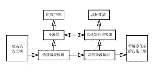 Method for clearing and purifying soil polluted by high polymer organic matters