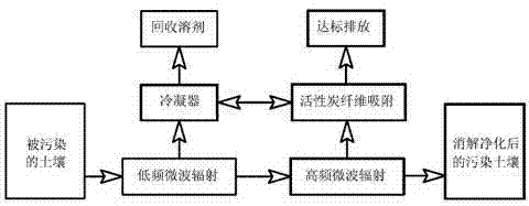 Method for clearing and purifying soil polluted by high polymer organic matters