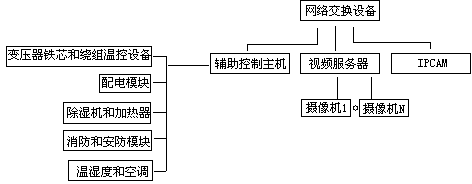 Auxiliary monitoring system for electricity transformation and distribution safety production and monitoring method of auxiliary monitoring system for electricity transformation and distribution safety production