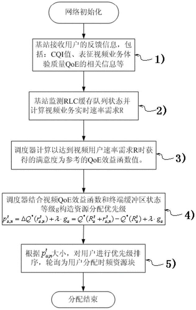 LTE network video service qoe guarantee resource allocation method