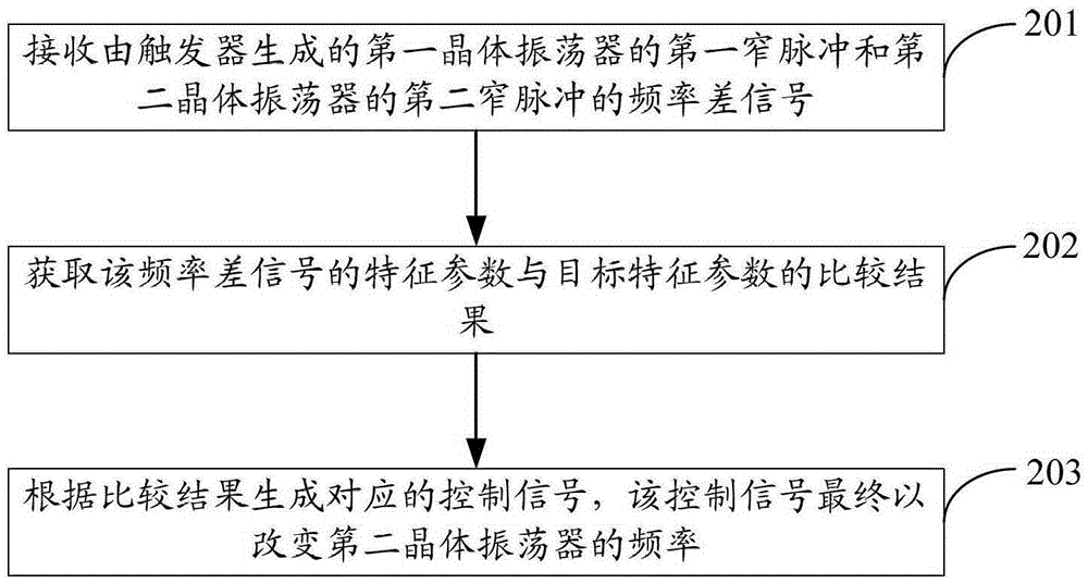 A frequency difference control system and method