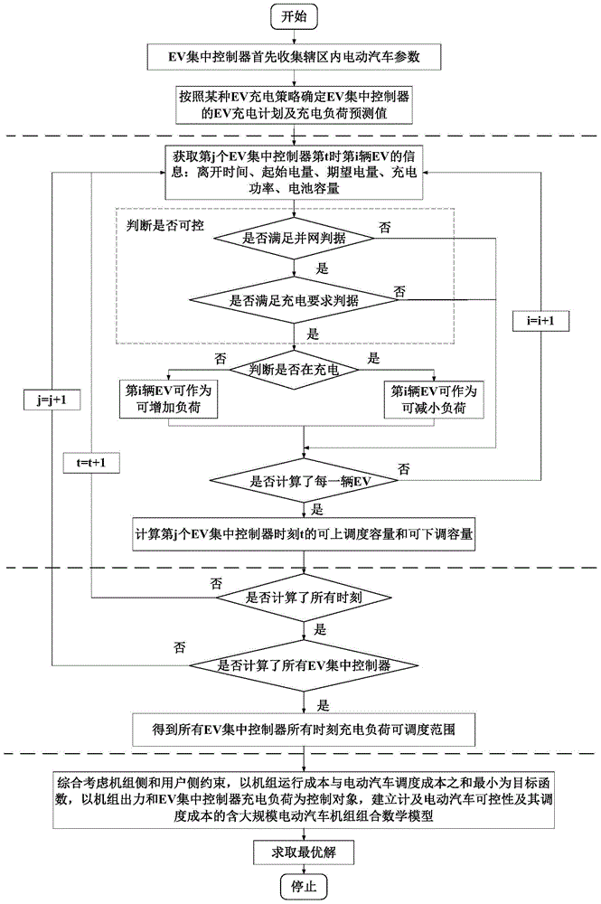 EV-charging-controllability considered unit combination model and modeling method