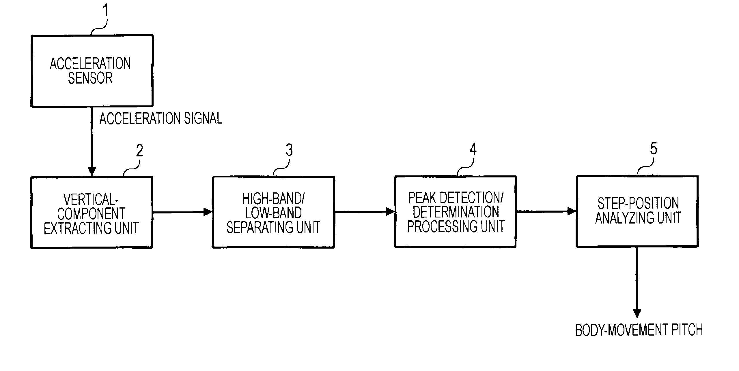 Body movement detector, body movement detection method and body movement detection program