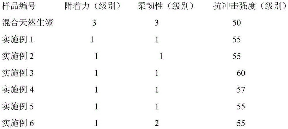 Preparation method of highlight black raw lacquer coating