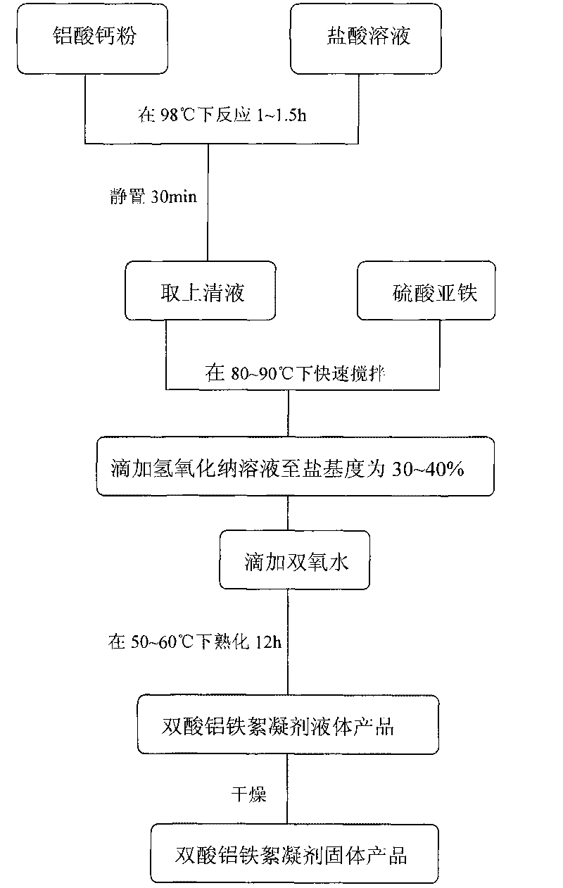 Method for preparing double-acid ferro-aluminum flocculating agent