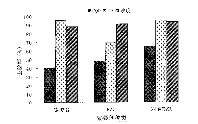 Method for preparing double-acid ferro-aluminum flocculating agent