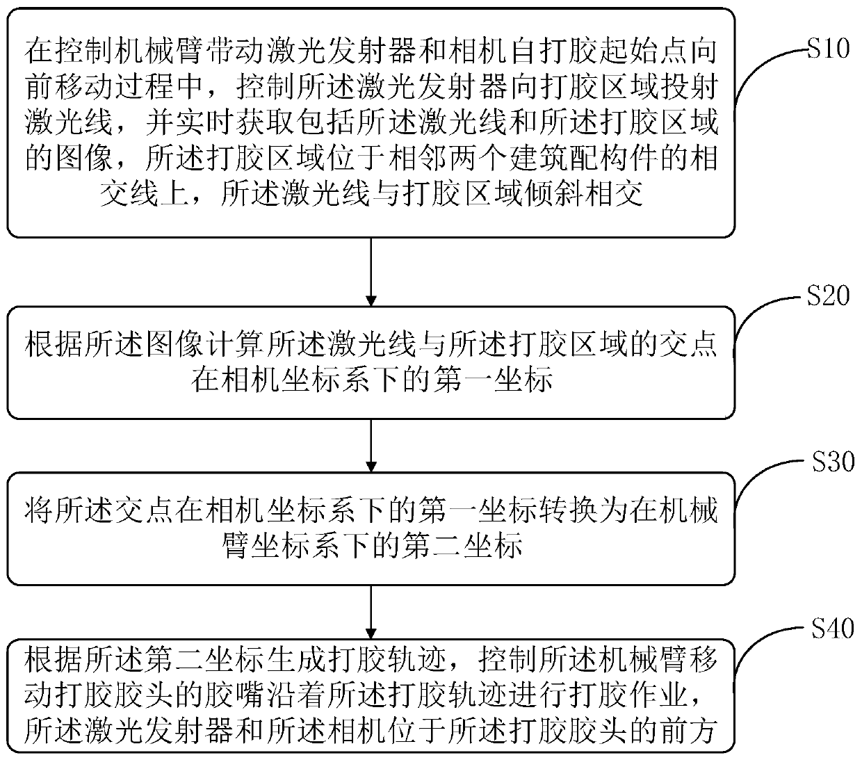 Gluing method and device of gluing robot, storage medium and gluing robot