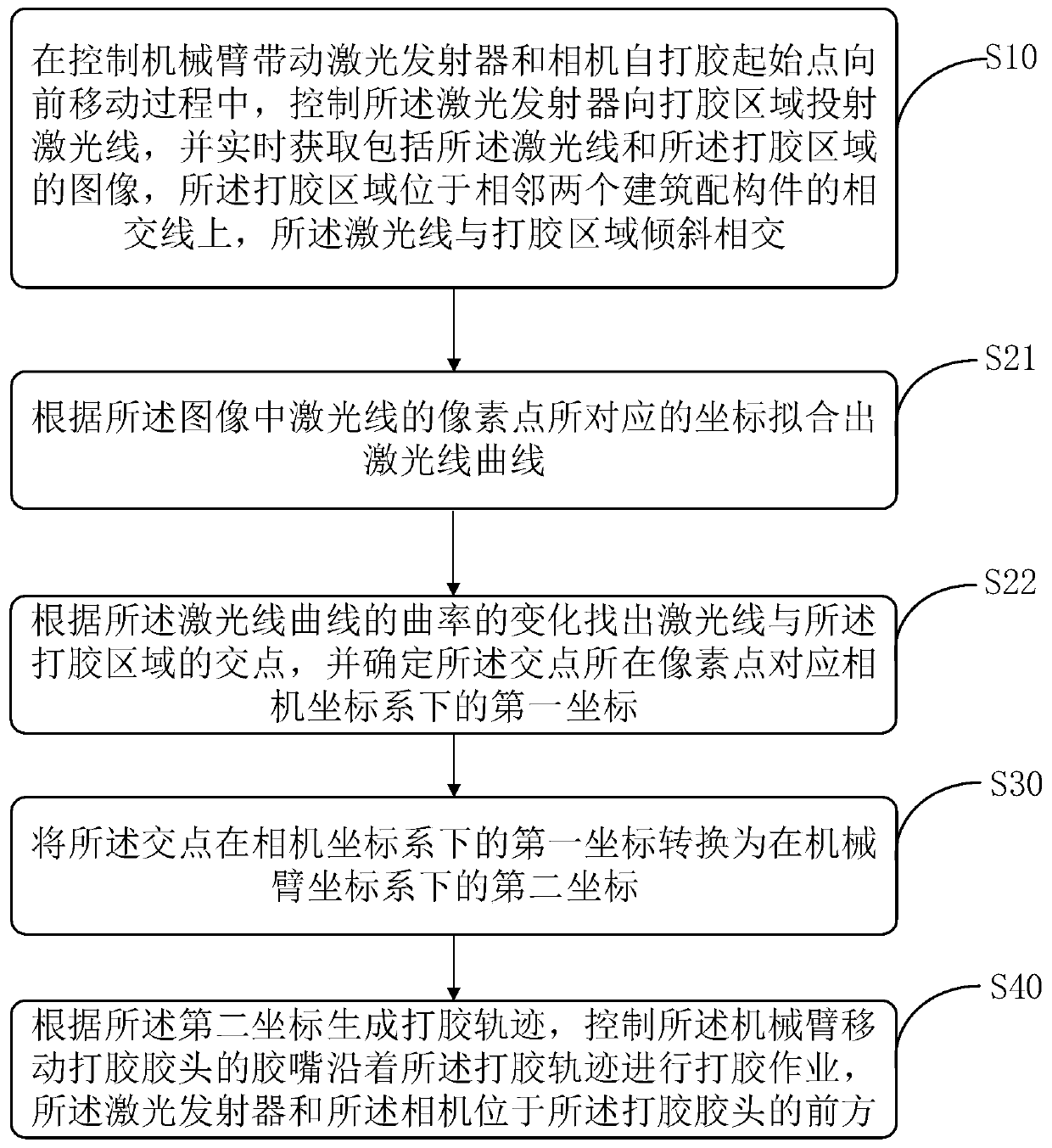 Gluing method and device of gluing robot, storage medium and gluing robot