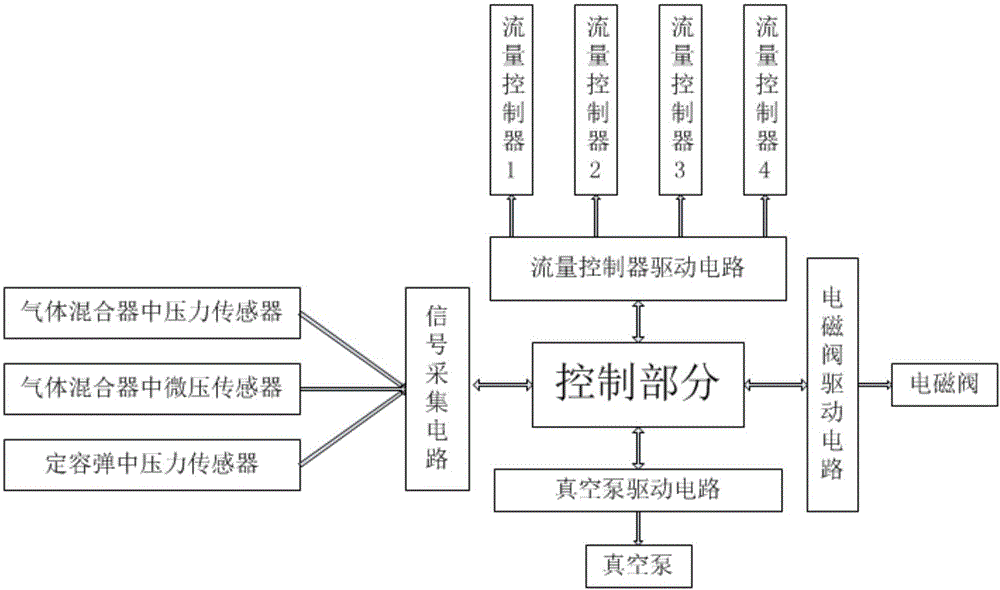 Constant volume bomb combustion gas mixing system and control method