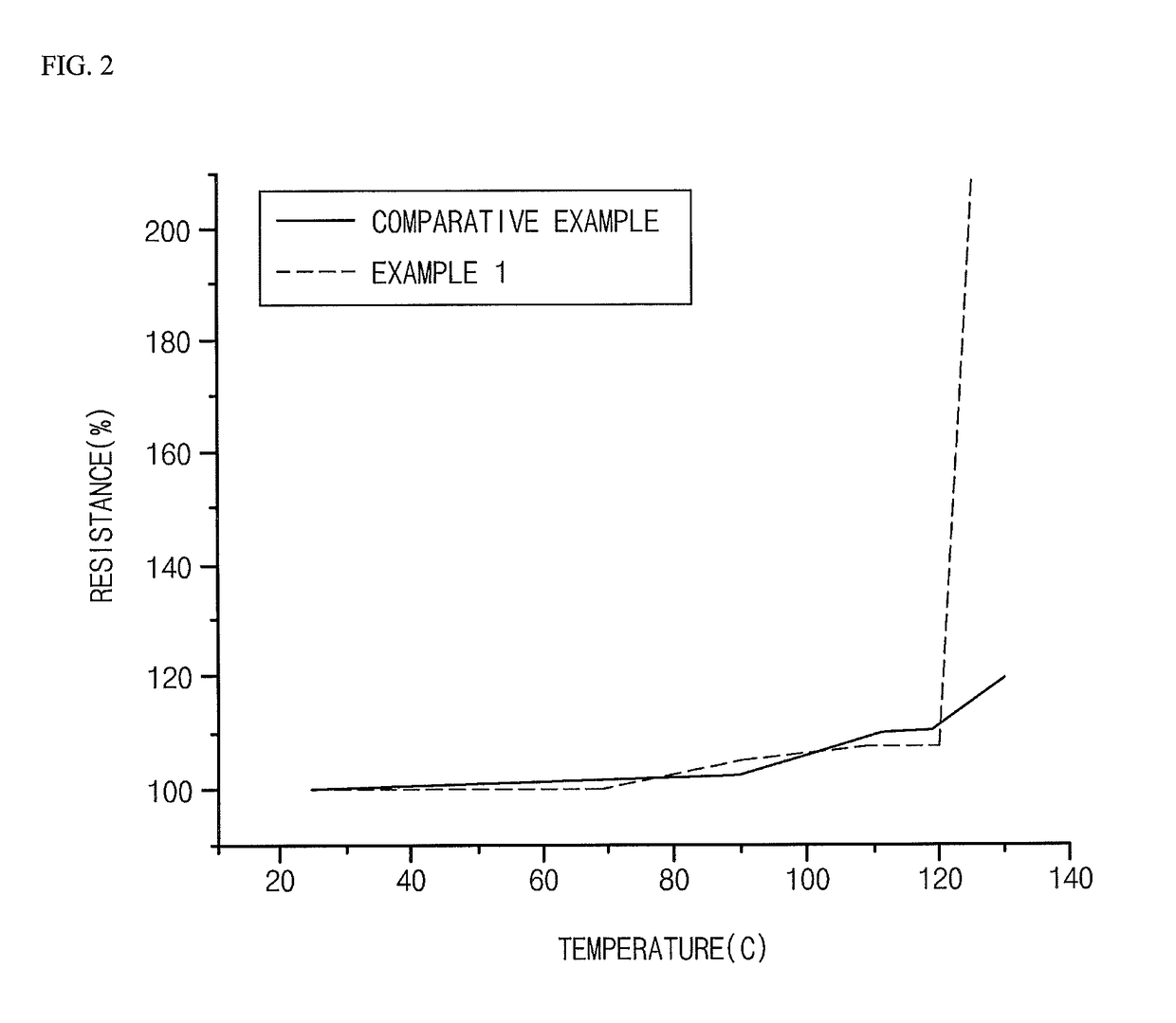 Electrode having a dual layer structure, method for manufacturing thereof, and lithium secondary battery comprising the same