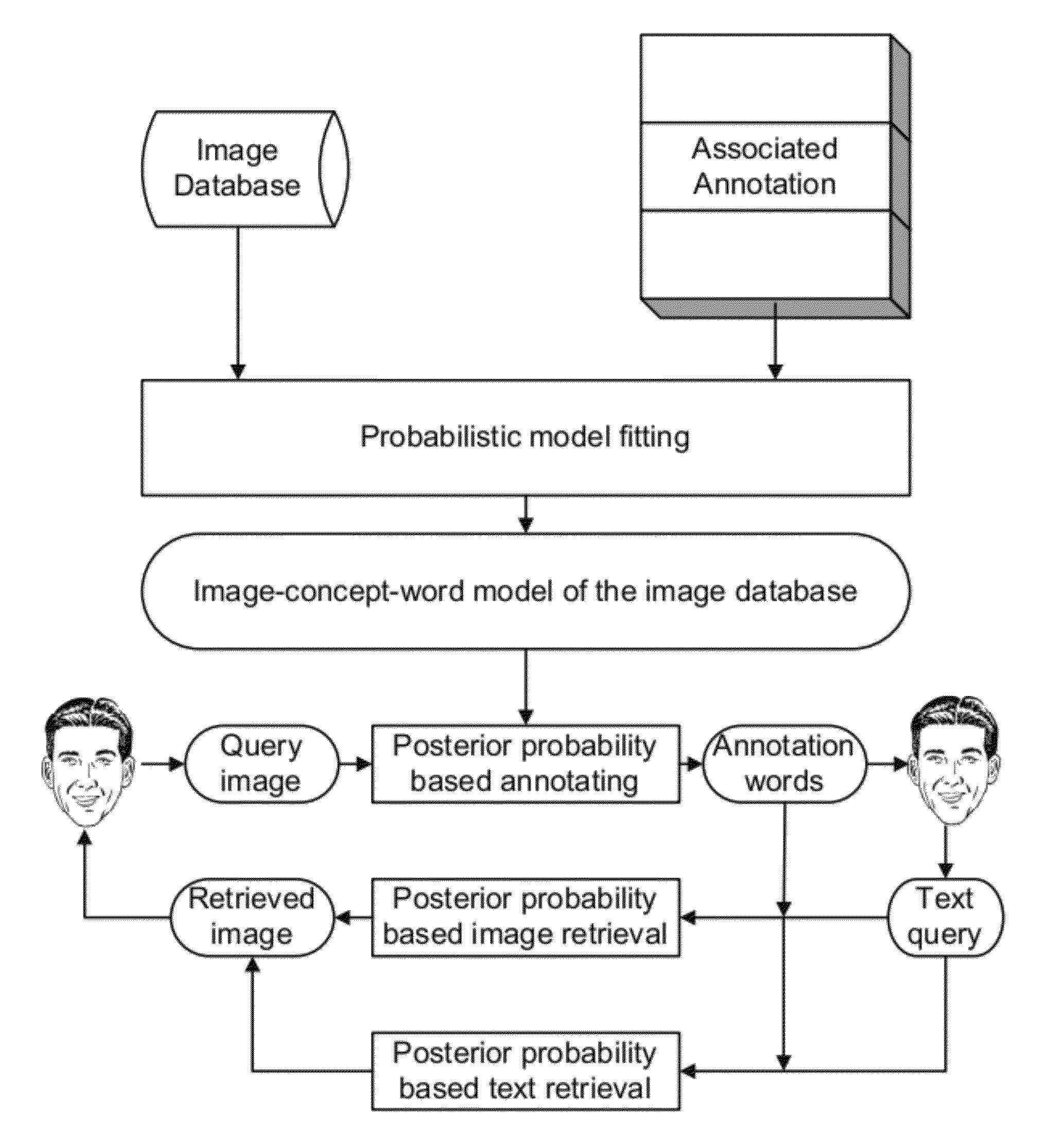 System and method for image annotation and multi-modal image retrieval using probabilistic semantic models comprising at least one joint probability distribution