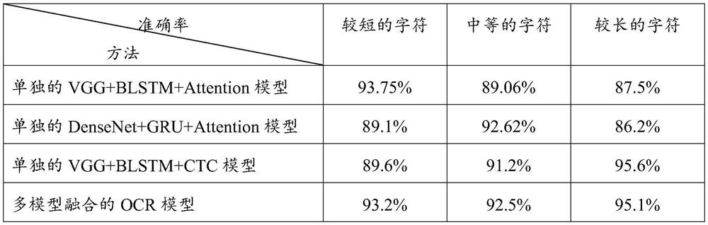 OCR identification method based on model fusion