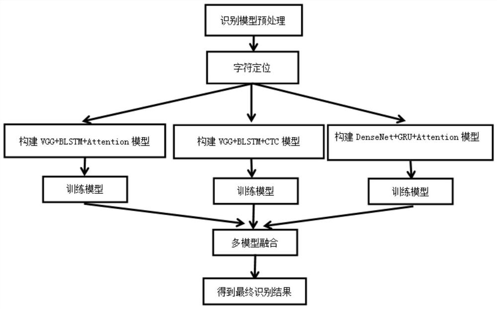 OCR identification method based on model fusion