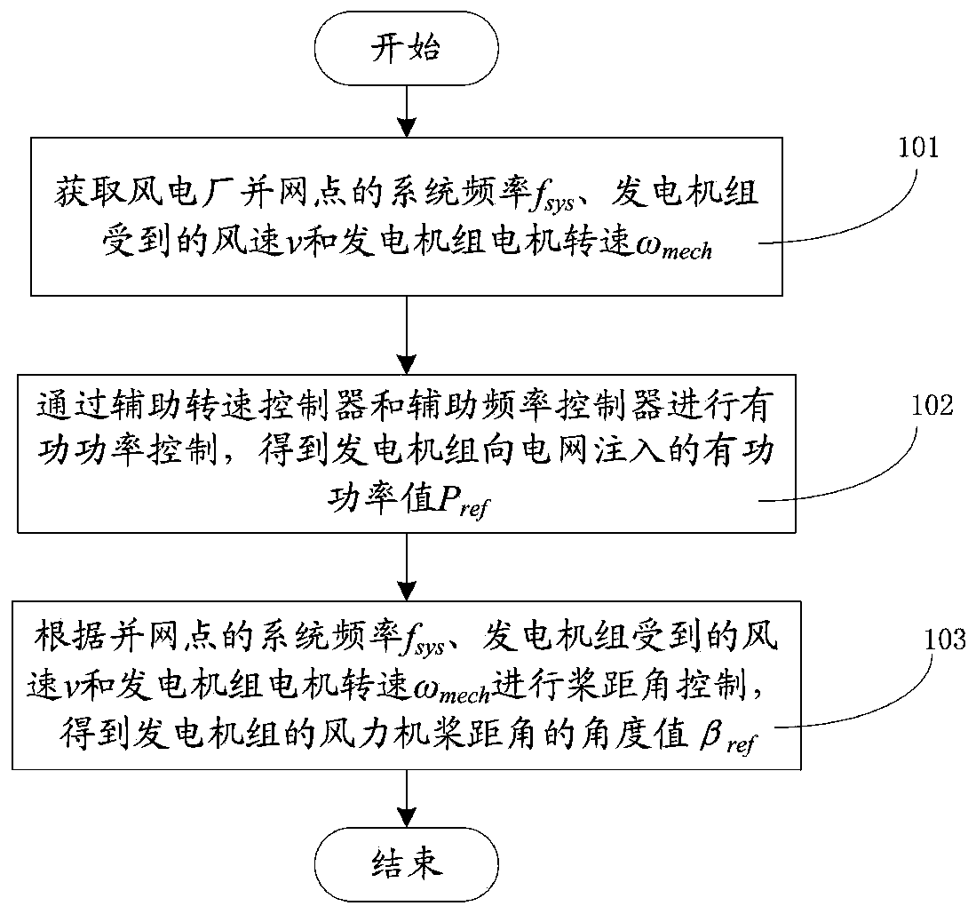 Integrated control method and system for wind generating set participating in system frequency modulation