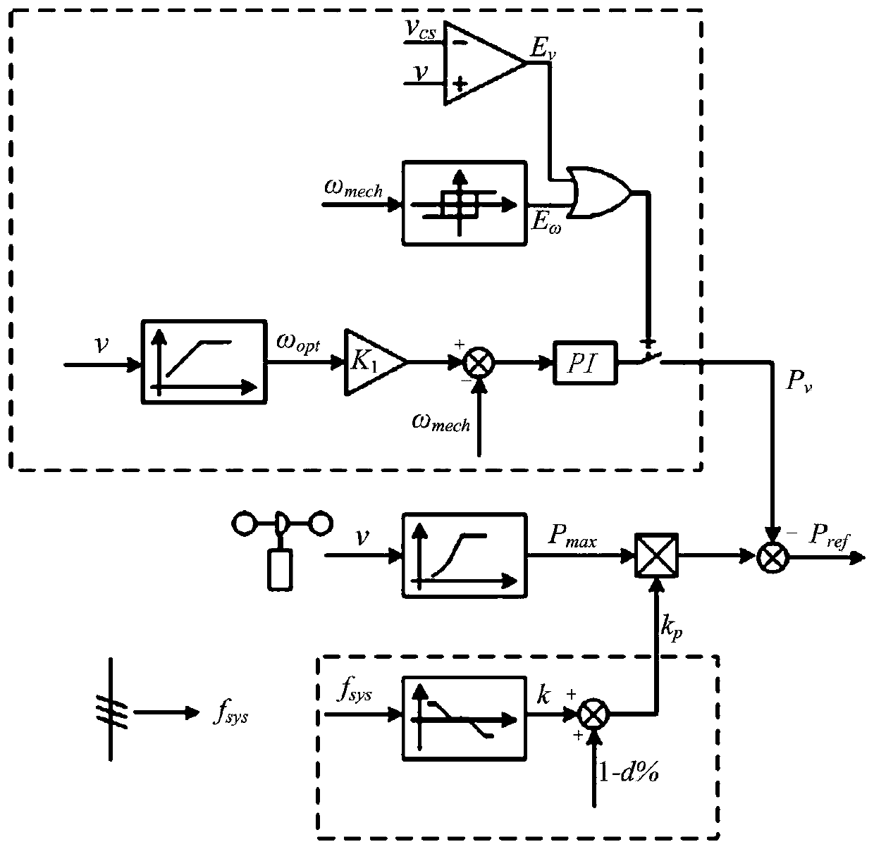 Integrated control method and system for wind generating set participating in system frequency modulation