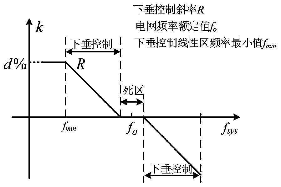 Integrated control method and system for wind generating set participating in system frequency modulation