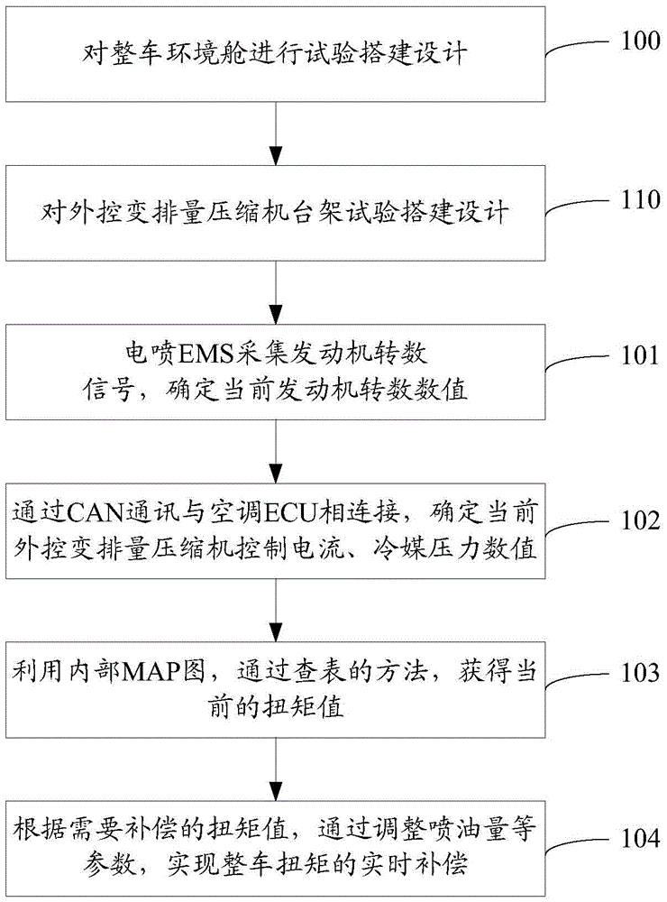 A method and system for torque compensation of an externally controlled variable displacement compressor