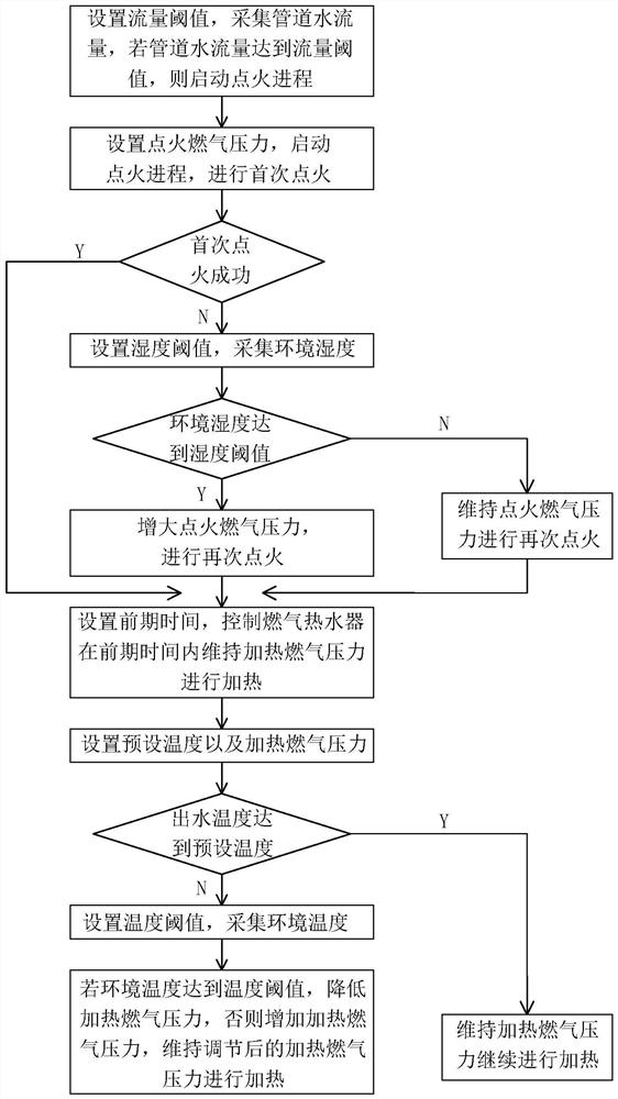 A gas water heater control method and control system