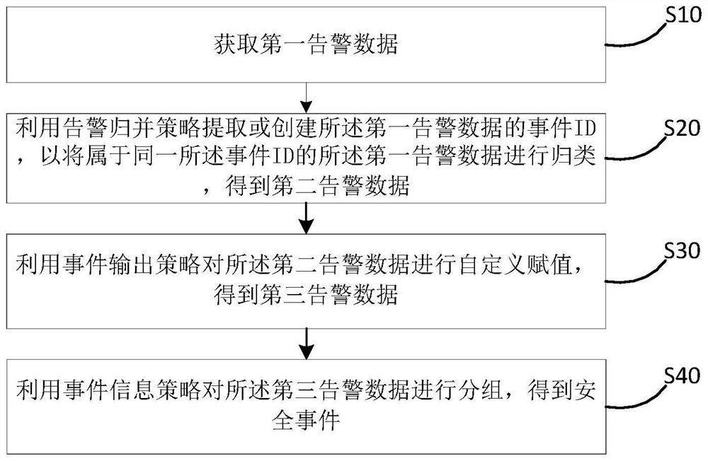 Method and device for converting security alarm into security event and storage medium