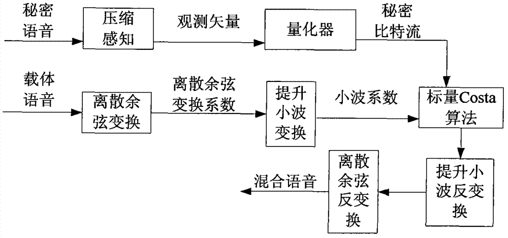 Voice secret communication system design method based on compressive sensing and information hiding