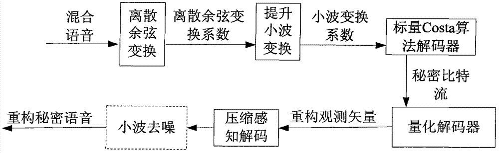 Voice secret communication system design method based on compressive sensing and information hiding