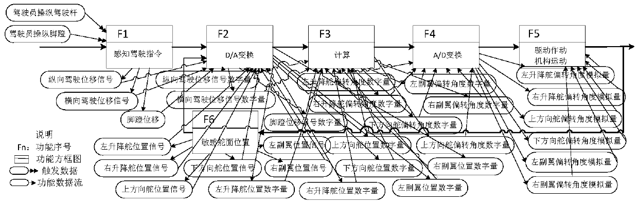 System architecture construction method