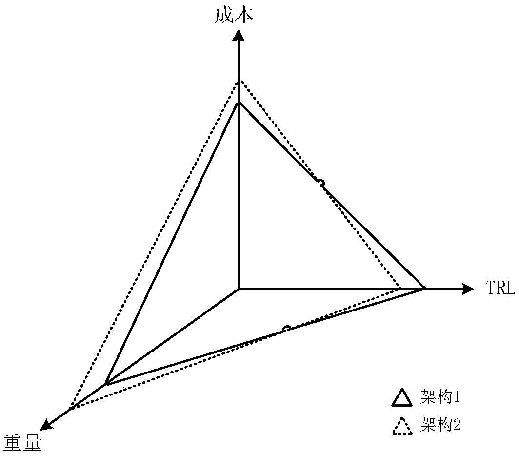 System architecture construction method