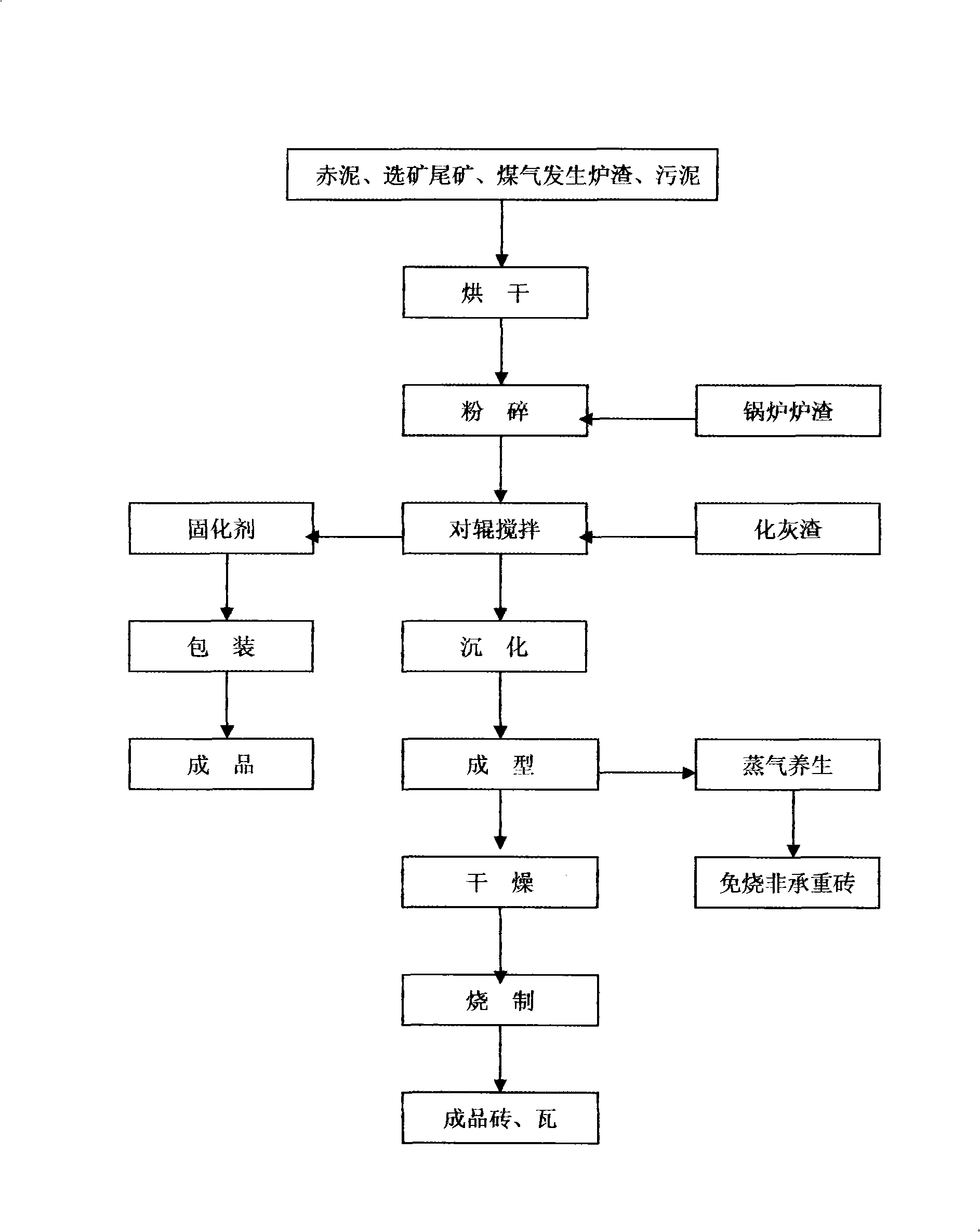 Process and method for converting waste slag wholly of aluminum industry into ecological building material