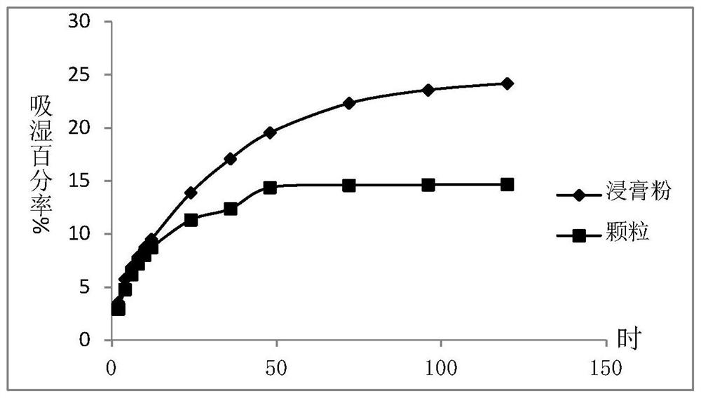 Infantile Qishen reinfection granule and preparation method thereof