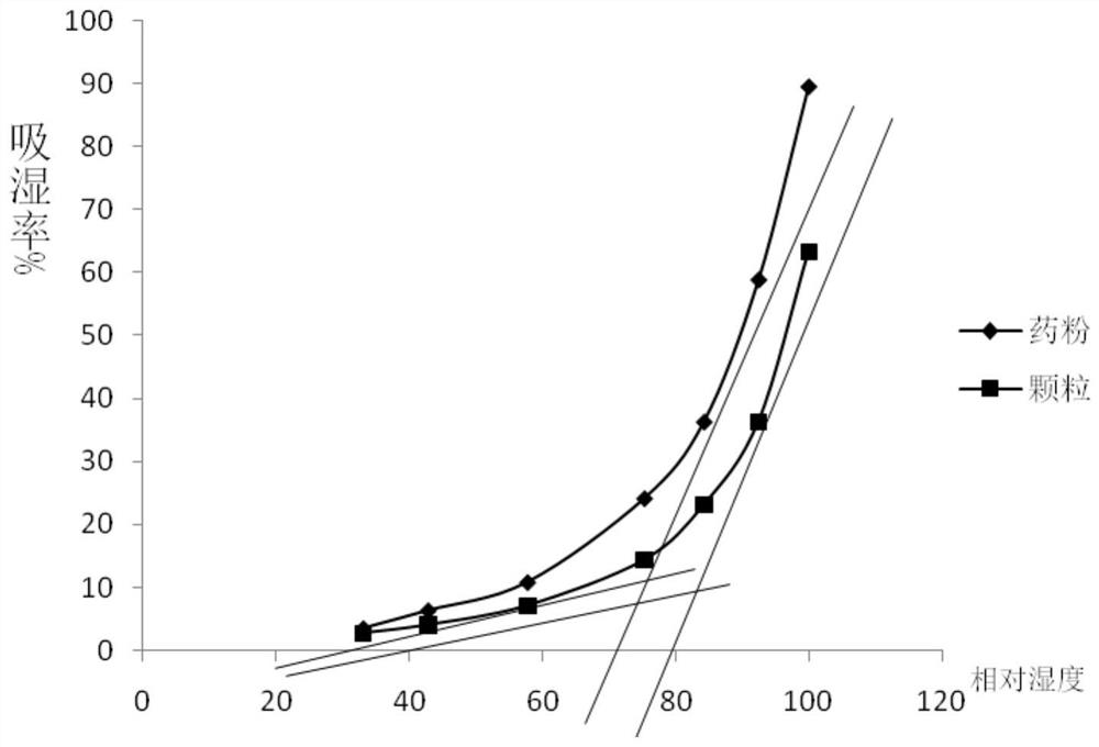 Infantile Qishen reinfection granule and preparation method thereof