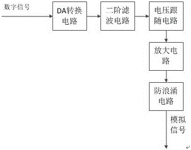 Small signal output circuit for intelligent relay protection tester