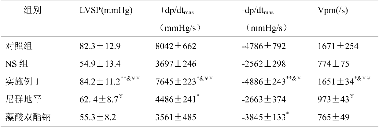 Nitrendipine medicine composition for treating hypertensive heart failure