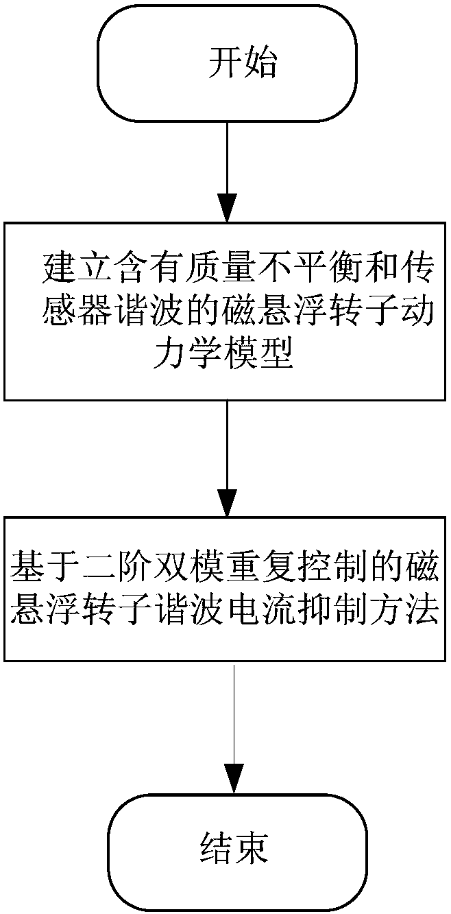 Magnetic suspension rotor harmonic current suppression method based on second order dual mode repetitive control