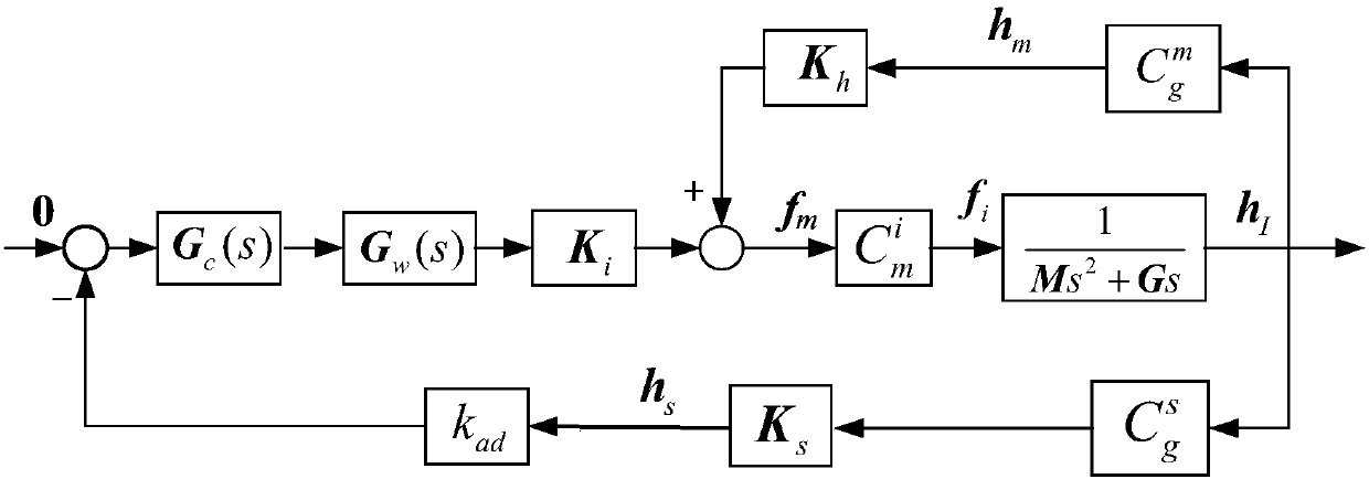 Magnetic suspension rotor harmonic current suppression method based on second order dual mode repetitive control