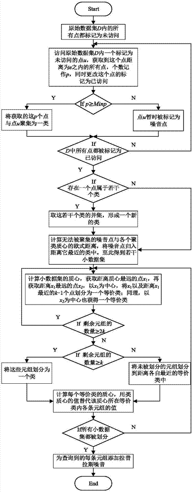 Differential privacy protection method based on microaggregation anonymity