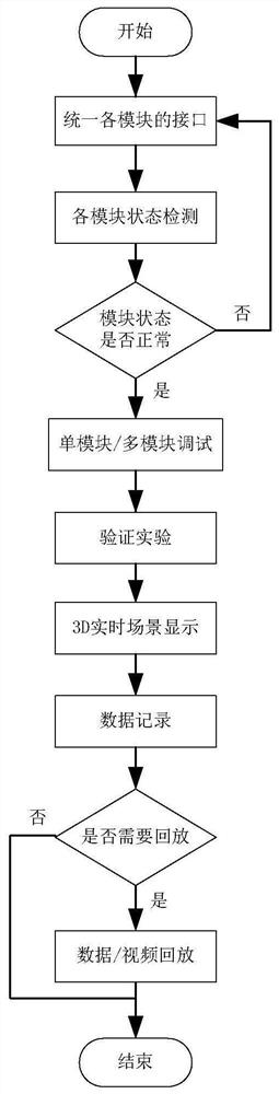 A system and method for unmanned vehicle 3D scene display data recording and module debugging