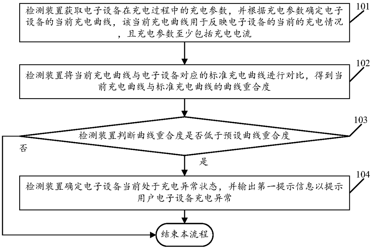 Charging abnormity detection method and device of electronic equipment