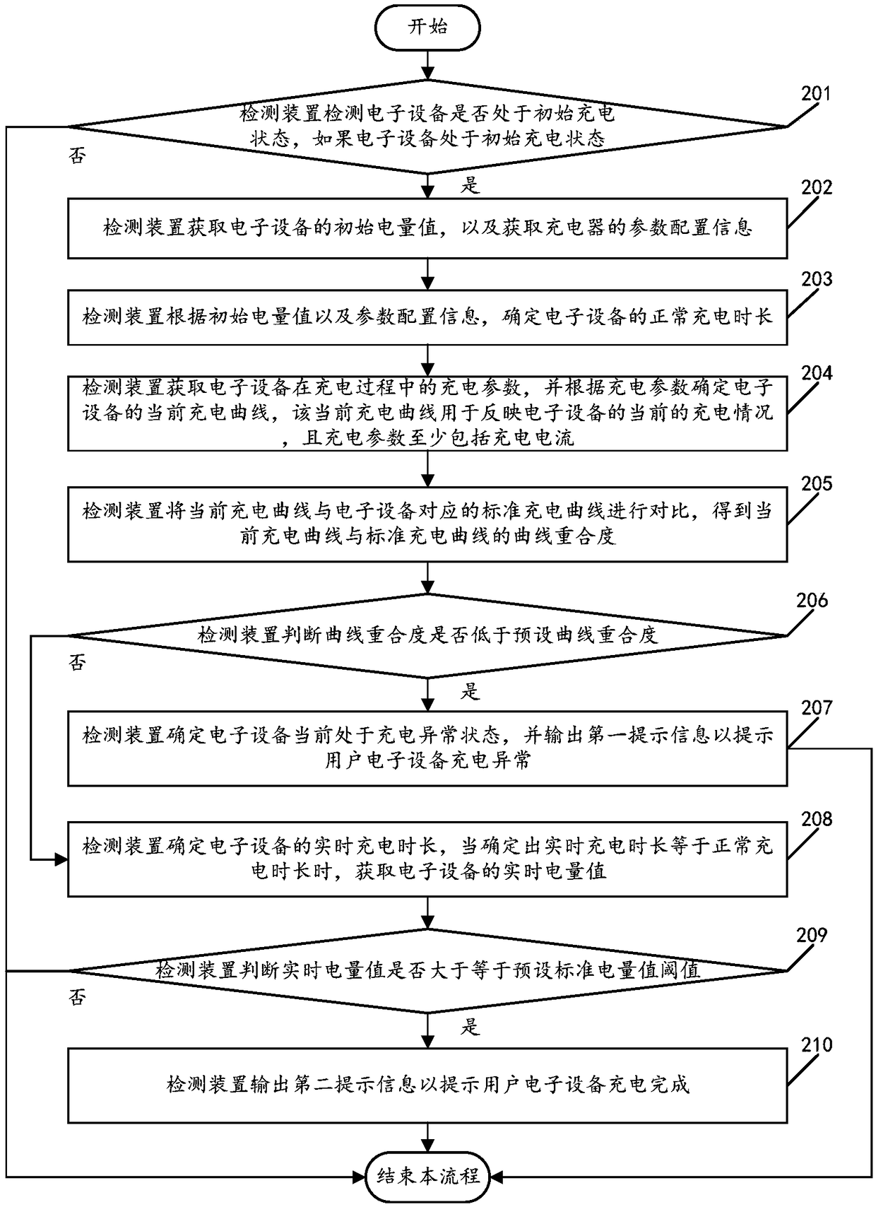 Charging abnormity detection method and device of electronic equipment