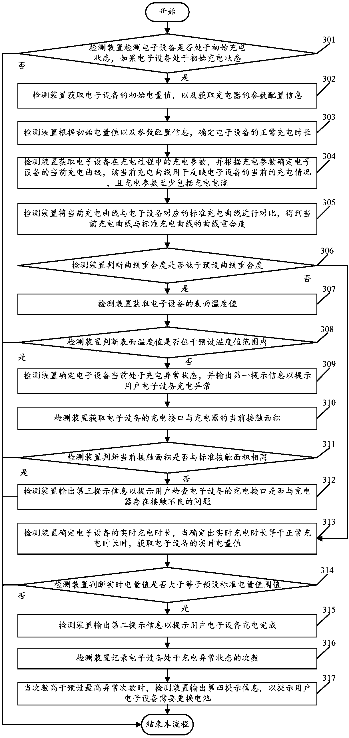 Charging abnormity detection method and device of electronic equipment