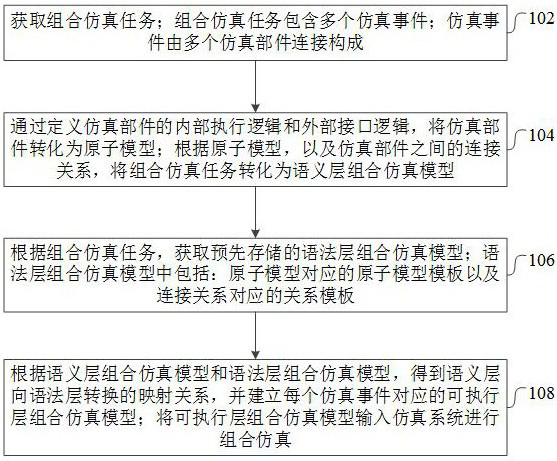 Combined simulation method, device, equipment and medium based on semantic mapping