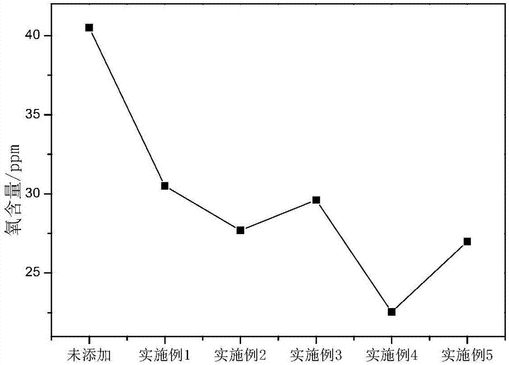 Preparation method for molten steel purifying agent