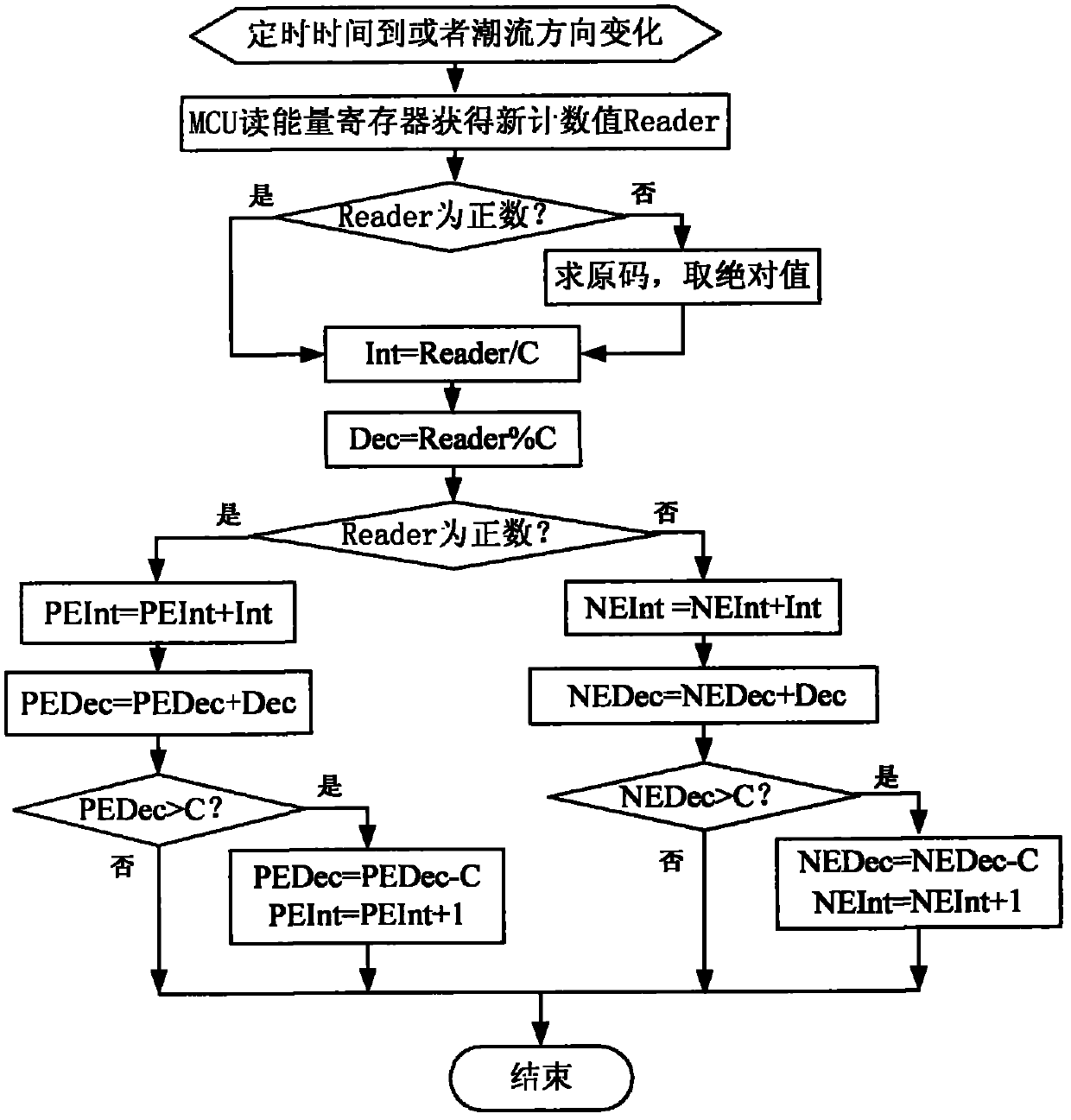 Method for accumulating aggregate capacitances of smart meter capable of realizing bidirectional metering