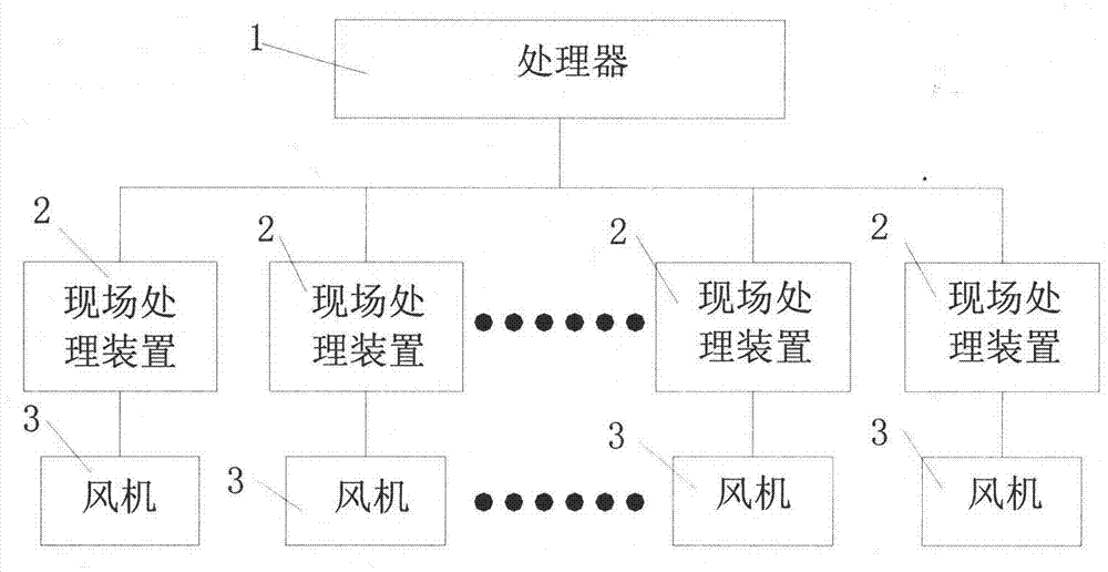 Control method and control system for mechanical ventilation of greenhouse