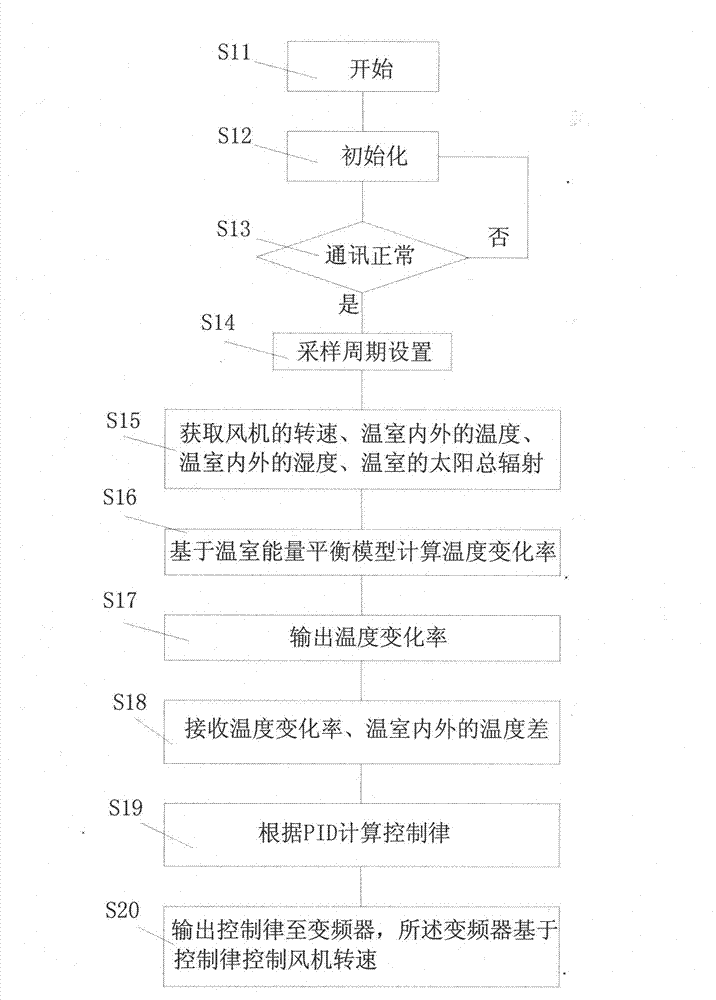 Control method and control system for mechanical ventilation of greenhouse