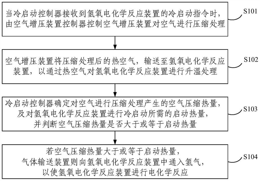 A cold start method, system, electronic device and storage medium