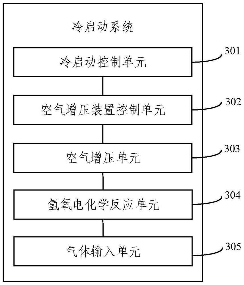 A cold start method, system, electronic device and storage medium